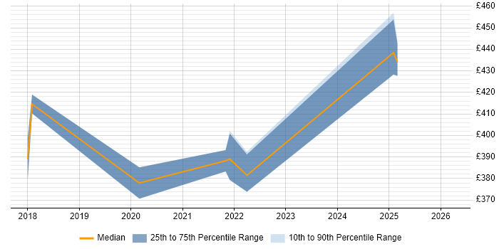 Contractor daily rate distribution trend for jobs in Farnborough citing ServiceNow