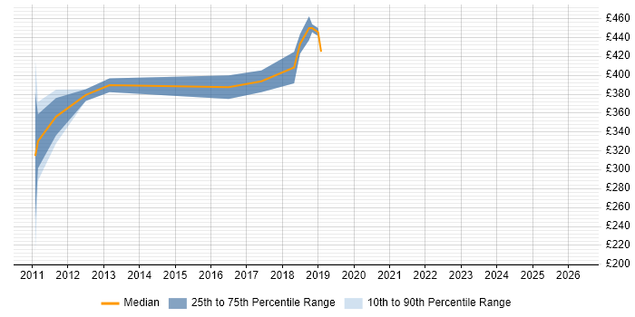Contractor daily rate distribution trend for jobs in Farnborough citing SharePoint 2010