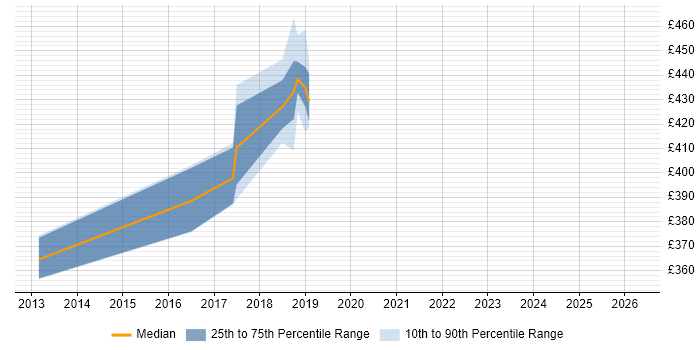 Contractor daily rate distribution trend for jobs in Farnborough citing SharePoint 2013