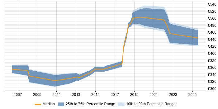 Contractor daily rate distribution trend for jobs in Farnborough citing Shell Script