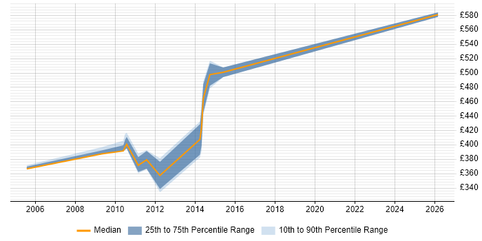 Contractor daily rate distribution trend for jobs in Farnborough citing Siebel