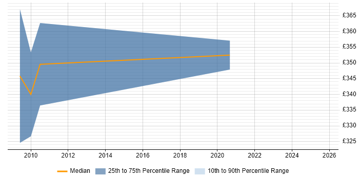 Contractor daily rate distribution trend for jobs in Farnborough citing Smoke Testing