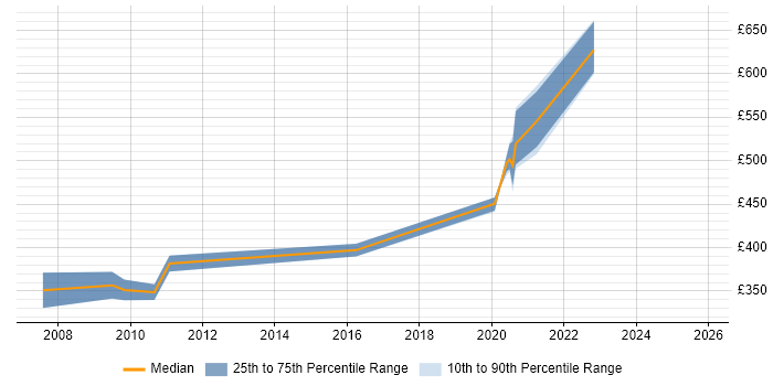 Contractor daily rate distribution trend for jobs in Farnborough citing SNMP