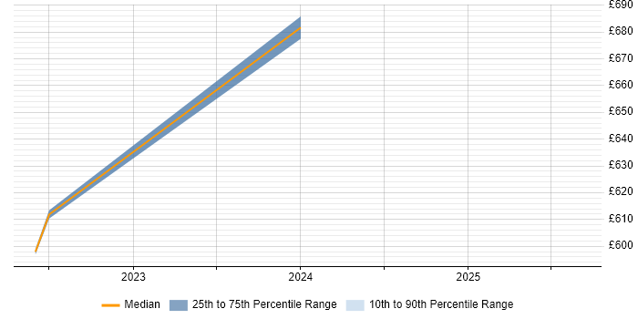 Contractor daily rate distribution trend for jobs in Farnborough citing Snowflake