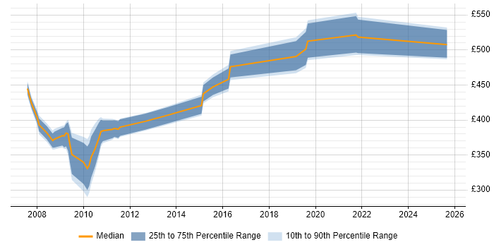 Contractor daily rate distribution trend for jobs in Farnborough citing SOA Contractor daily rate distribution trend for jobs in Farnborough citing SOA