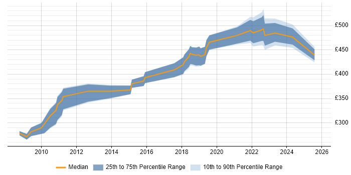 Contractor daily rate distribution trend for jobs in Farnborough citing SOAP