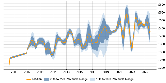 Contractor daily rate distribution trend for jobs in Farnborough citing Social Skills