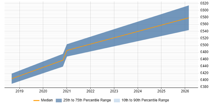 Contractor daily rate distribution trend for jobs in Farnborough citing Software-Defined Networking
