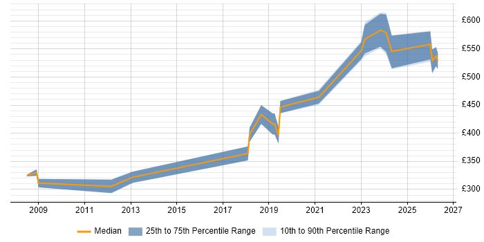 Contractor daily rate distribution trend for Software Developer job vacancies in Farnborough