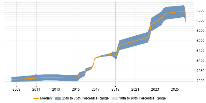 Contractor daily rate distribution trend for Software Engineer job vacancies in Farnborough