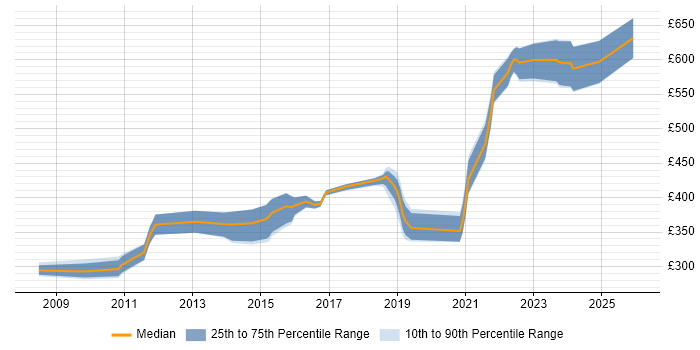 Contractor daily rate distribution trend for jobs in Farnborough citing Software Engineering