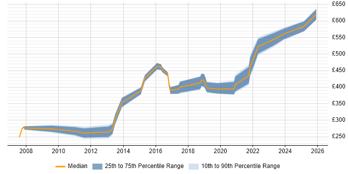 Contractor daily rate distribution trend for jobs in Farnborough citing Software Testing