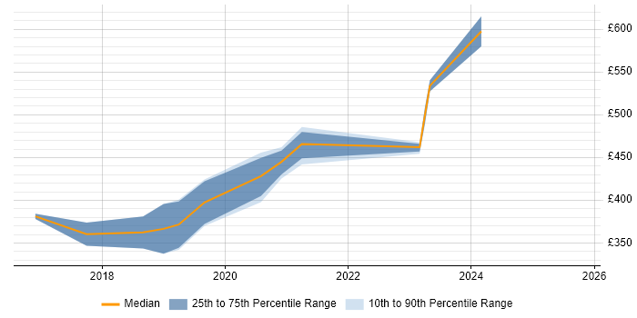Contractor daily rate distribution trend for jobs in Farnborough citing SolarWinds Contractor daily rate distribution trend for jobs in Farnborough citing SolarWinds