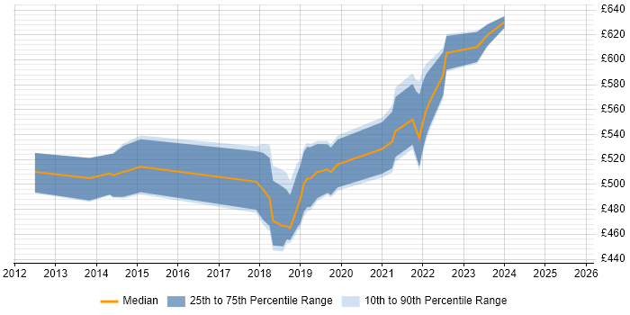 Contractor daily rate distribution trend for Solutions Architect job vacancies in Farnborough