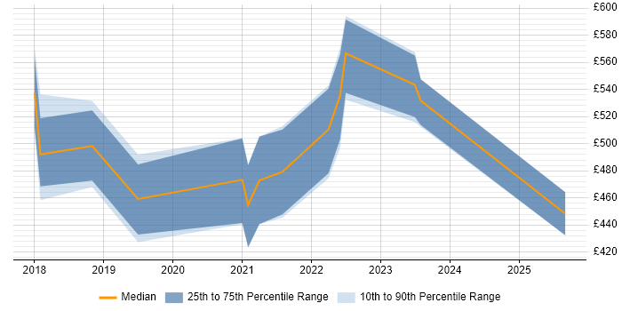 Contractor daily rate distribution trend for jobs in Farnborough citing Sonatype Nexus