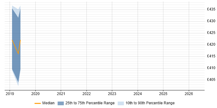 Contractor daily rate distribution trend for jobs in Farnborough citing SpecFlow