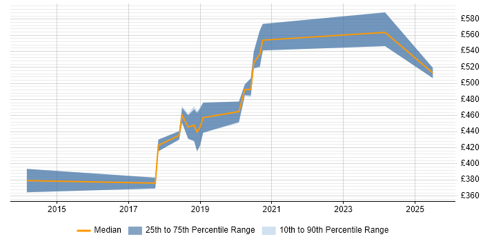 Contractor daily rate distribution trend for jobs in Farnborough citing Splunk