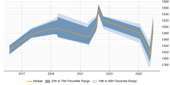 Contractor daily rate distribution trend for jobs in Farnborough citing Spring Boot