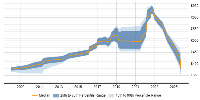 Contractor daily rate distribution trend for jobs in Farnborough citing Spring