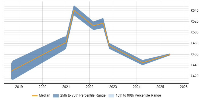 Contractor daily rate distribution trend for jobs in Farnborough citing Sprint Planning