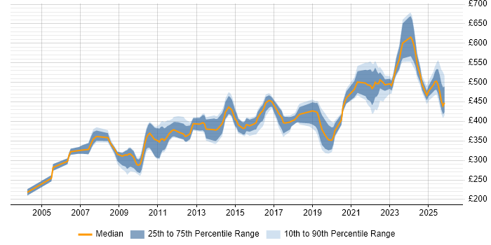 Contractor daily rate distribution trend for jobs in Farnborough citing SQL