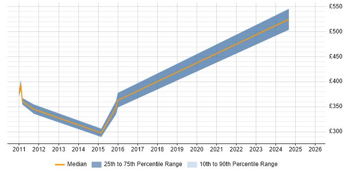 Contractor daily rate distribution trend for jobs in Farnborough citing SSH