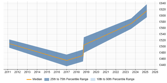 Contractor daily rate distribution trend for jobs in Farnborough citing Stakeholder Engagement