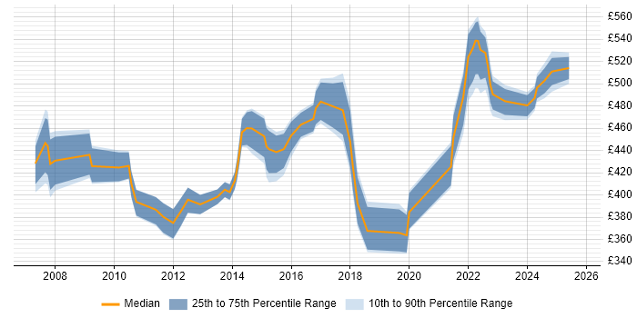 Contractor daily rate distribution trend for jobs in Farnborough citing Stakeholder Management Contractor daily rate distribution trend for jobs in Farnborough citing Stakeholder Management