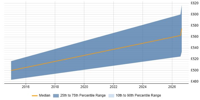 Contractor daily rate distribution trend for jobs in Farnborough citing SuccessFactors