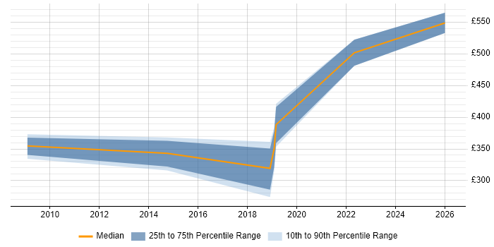 Contractor daily rate distribution trend for jobs in Farnborough citing Supply Chain Management