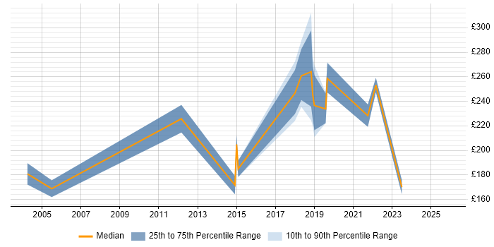 Contractor daily rate distribution trend for Support Analyst job vacancies in Farnborough