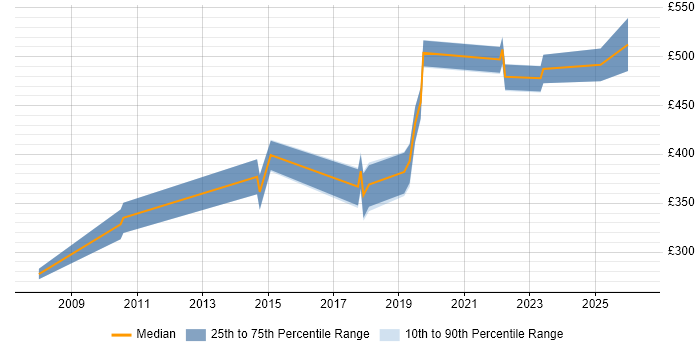 Contractor daily rate distribution trend for jobs in Farnborough citing System Integration Testing