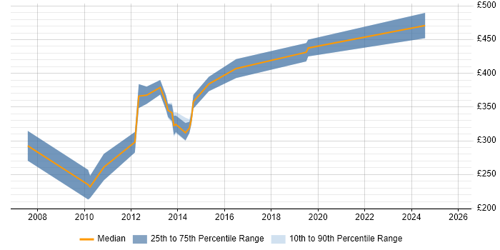 Contractor daily rate distribution trend for Systems Administrator job vacancies in Farnborough