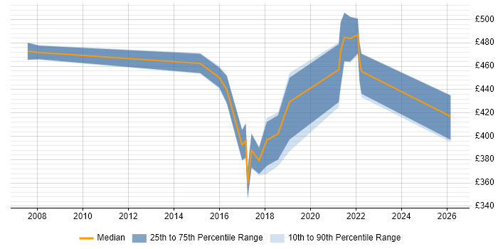 Contractor daily rate distribution trend for jobs in Farnborough citing Systems Analysis