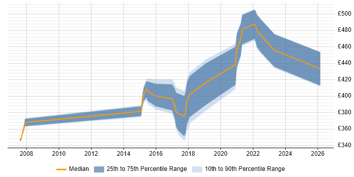 Contractor daily rate distribution trend for Systems Analyst job vacancies in Farnborough