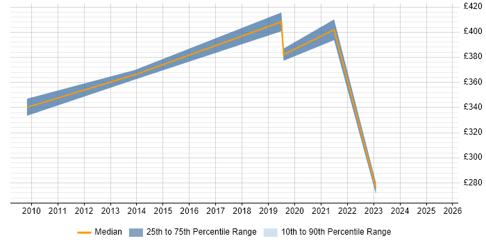 Contractor daily rate distribution trend for Systems Manager job vacancies in Farnborough