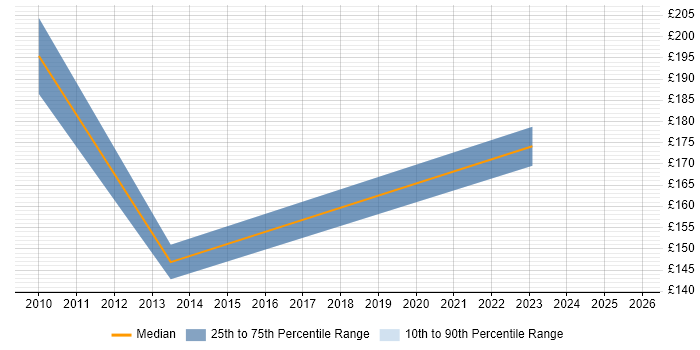 Contractor daily rate distribution trend for Systems Support job vacancies in Farnborough