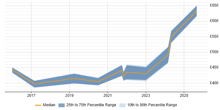 Contractor daily rate distribution trend for jobs in Farnborough citing Tableau