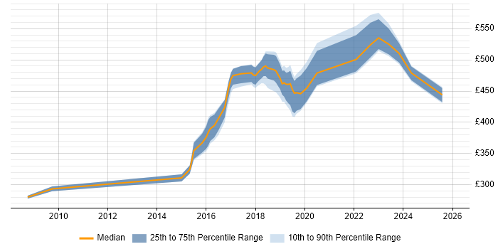 Contractor daily rate distribution trend for jobs in Farnborough citing TDD