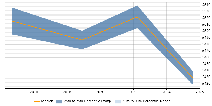 Contractor daily rate distribution trend for jobs in Farnborough citing Team-Oriented Environment Contractor daily rate distribution trend for jobs in Farnborough citing Team-Oriented Environment
