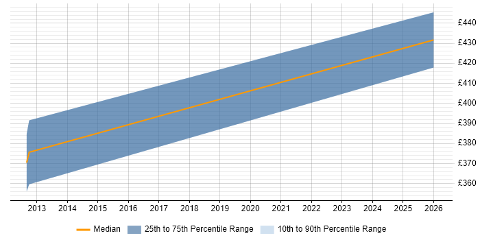 Contractor daily rate distribution trend for jobs in Farnborough citing Tech Ops