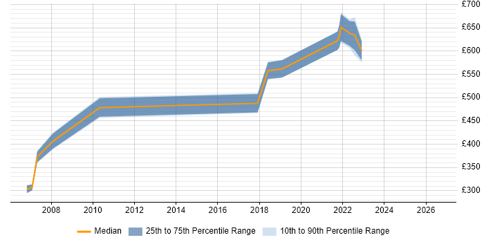 Contractor daily rate distribution trend for jobs in Farnborough citing Technical Architecture