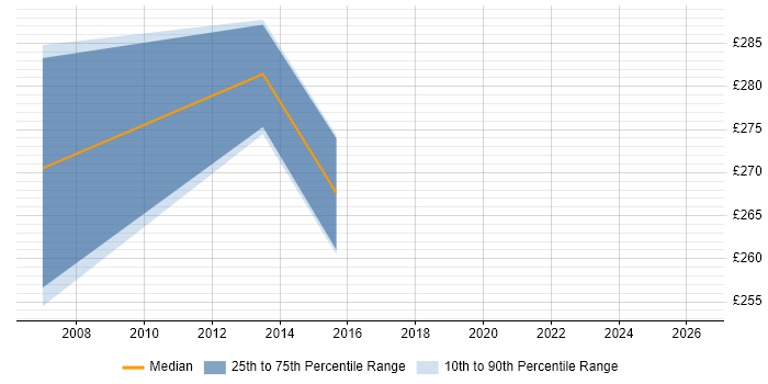 Contractor daily rate distribution trend for Technical Author job vacancies in Farnborough