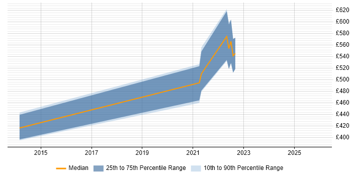 Contractor daily rate distribution trend for jobs in Farnborough citing Technical Debt