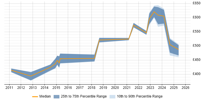 Contractor daily rate distribution trend for jobs in Farnborough citing Technical Leadership