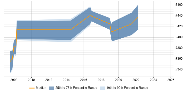Contractor daily rate distribution trend for Technical Manager job vacancies in Farnborough