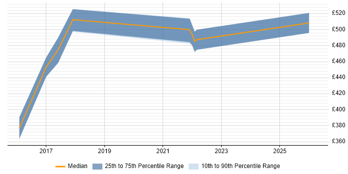 Contractor daily rate distribution trend for jobs in Farnborough citing Technology Roadmap