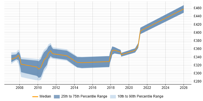 Contractor daily rate distribution trend for Test Analyst job vacancies in Farnborough