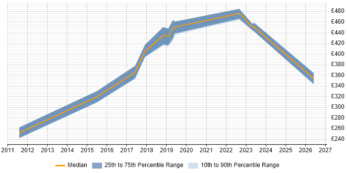 Contractor daily rate distribution trend for Test Automation Engineer job vacancies in Farnborough