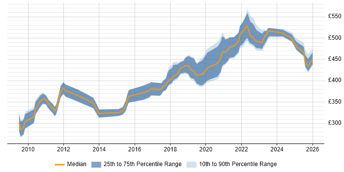 Contractor daily rate distribution trend for jobs in Farnborough citing Test Automation